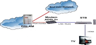 Hinh 3 5 Sơ đồ đấu nối từ DSLAM dến thuê bao 3 6 CÁC DỊCH VỤ IPTV HIỆN NAY VÀ 1