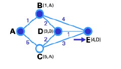 Bước 5 Node E là node đích nên chúng ta kết thúc quá trình định tuyến này 3 4 4 5