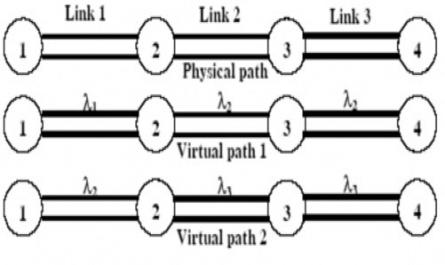 Tìm hiểu kỹ thuật định tuyến và gán bước sóng trong hệ thống WDM - 8