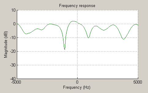 Hình 1 3 Đáp ứng của kênh fading lựa chọn tần số Hình 1 4 Ảnh hưởng của 1