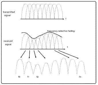 Hình 1 4 Ảnh hưởng của kênh fading lựa chọn tần số 2