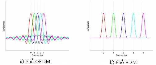 Hình 2 1 Phổ tín hiệu OFDM và FDM Hình 2 1 cho ta thấy rõ ưu điểm trong việc sử 1