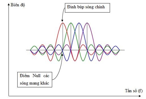 Hình 2 2 Sự trực giao tín hiệu trong miền tần số Hình 2 3 mô tả đáp ứng của 2