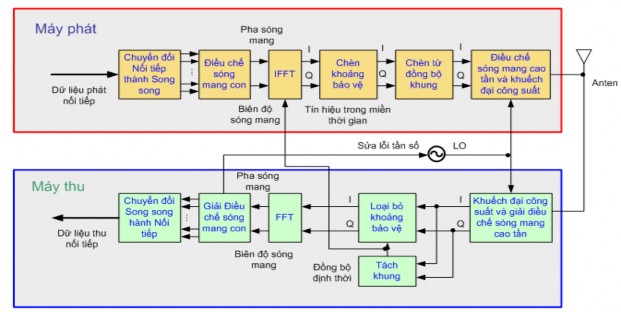 Máy thu Receiver Thực hiện đồng bộ và tiến hành ngược lại phía phát giải mã 3
