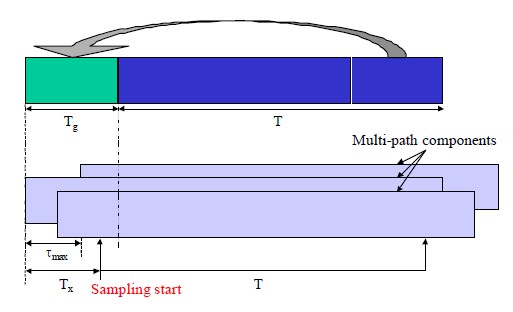 Hình 2 4 Hiện tượng đa đường gây nên nhiễu ISI 4