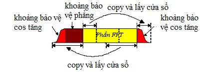 Hình 2 7 Cấu trúc khoảng bảo vệ RC Khoảng bảo vệ cosin tăng Raise Cosin RC 2