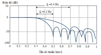 Hình 2 8 Đặc tuyến bộ lọc dùng cửa sổ Kaiser β 3 4 Ảnh hưởng của lọc 3