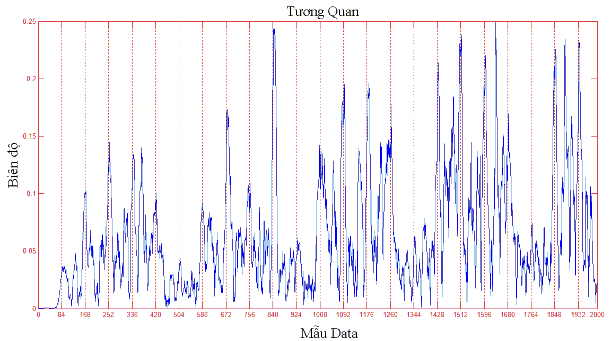 Hình 3 6 Tín hiệu nhân tương quan Hình 3 6 là hình ảnh khi ta thực hiện nhân 1