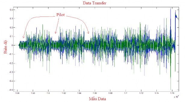 Hình 3 7 Hình dạng dữ liệu thực tế Thuật toán đồng bộ gồm 3 bước Nhận 2