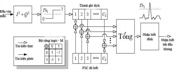 Hình 3 9 Đồng bộ khung kí tự dùng FSC Xác định mức ngưỡng Th1 Mức 6
