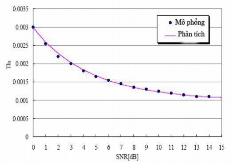 Hình 3 10 Quan hệ giữa ngưỡng tối ưu Th1 và SNR Hình 3 10 thể hiện mối quan hệ 7
