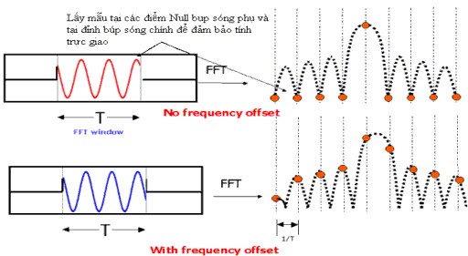 Hình 3 11 Sai lệch tần số tín hiệu gây mất đồng bộ Một điều hiển nhiên 8