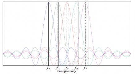 Hình 3 12 Sự sai lệch tần số sóng mang gây ra sự mất đồng bộ Ta chắc chắn 1