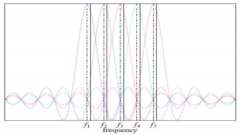 Hình 3 13 Sự sai lệch tần số sóng mang gây nên sự mất đồng bộ Hình 3 13 cho 2