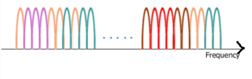 Hình 4 2 ODFMA Từ hai hình trên ta thấy điểm khác nhau là OFDMA chia các subcarrier 2
