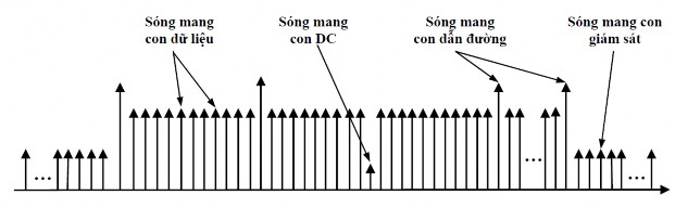 Hình 4 3 Cấu trúc sóng mang con OFDMA Cấu trúc symbol OFDMA gồm 3 loại sóng mang con 3
