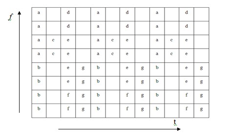 Hình 4 7 Thí dụ về OFDMA Thí dụ này thực tế là sự hỗn hợp của OFDMA và TDMA 32