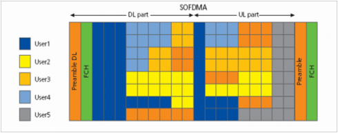 Hình 4 8 ODFM và OFDMA Trên hình chỉ ra sự khác nhau cơ bản giữa OFDM và OFDMA là 34
