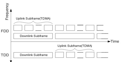 Hình 4 9 Mô tả về FDD và TDD 4 3 PHÂN TÍCH KHUNG DOWNLINK VÀ PHƯƠNG THỨC ĐỒNG BỘ 1
