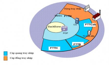 Tìm hiểu mạng truy nhập quang thụ động Ethernet - EPON - 2