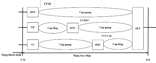 Hình 1 2 Cấu hình của mạng truy nhập quang FTTCab Cáp quang tới tủ đấu dây 2