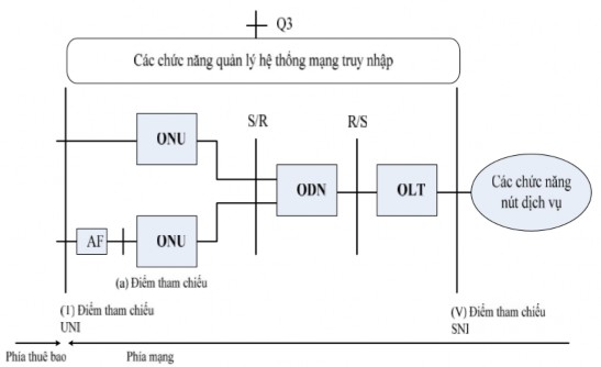 Hình 1 3 Cấu hình tham chiếu của mạng truy nhập quang Cấu trúc trên hình 1 3 bao 3