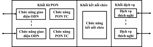 Hình 1 4 Các khối chức năng của OLT 1 4 2 Khối mạng quang ONU Cấu hình điển 4
