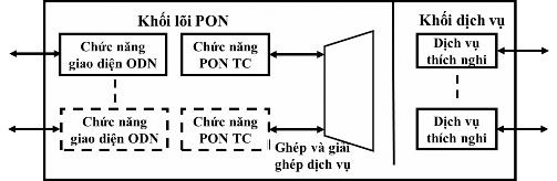 Hình 1 5 Các khối chức năng của ONU 1 4 3 Mạng phân phối quang ODN 1 4 3 1 Bộ tách 5