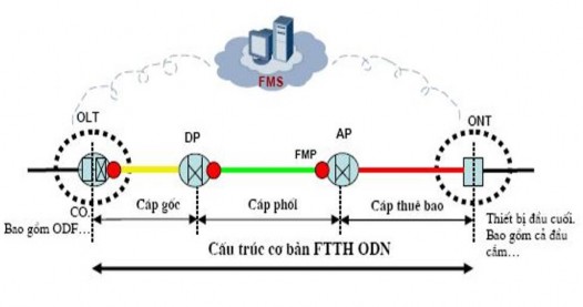 Hình 1 7 Cấu trúc cơ bản mạng cáp quang thuê bao 1 5 KẾT LUẬN CHƯƠNG Mạng truy 7