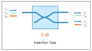 Hình 2 3 Bộ chia công suất quang 2 1 4 Các chuẩn của PON ITU TG983 APON ATM 3