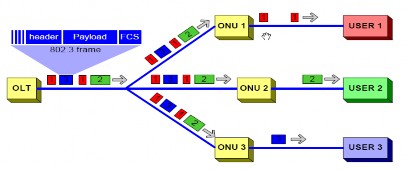Hình 2 4 Lưu lượng hướng xuống trong EPON Ở hướng lên vì đặc tính định 4