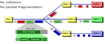 Hình 2 5 Lưu lượng hướng lên trong EPON Nếu không có khung nào trong bộ đệm 5