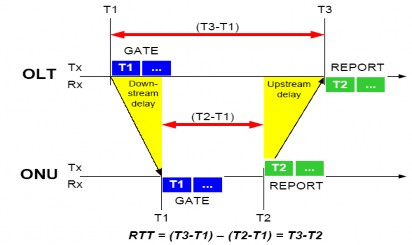 Hình 2 6 Thời gian Round trip Từ nhiều ONU chưa khởi tạo có thể đáp ứng cùng 6