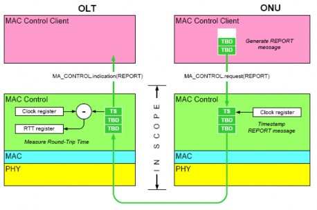 Hình 2 8 Giao thức MPCP hoạt động của bản tin Report Khi bản tin Report đã được 2