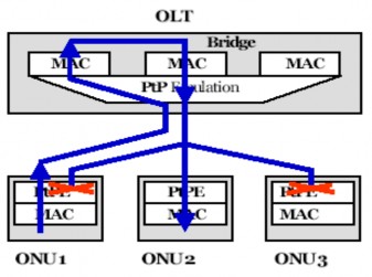 Hình 2 12 Cầu giữa các ONU trong PtPE 2 2 4 2 Share Medium Emulation Trong SME bất kỳ 6