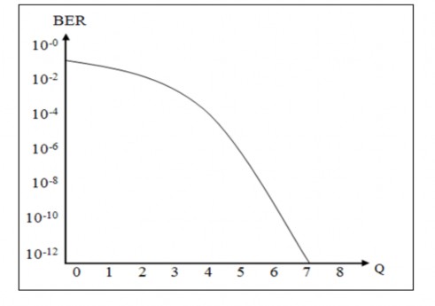 Hình 3 8 Mối quan hệ giữa hệ số phẩm chất Q và tỉ lệ lỗi bit BER 3 3 1 2 Hệ 10
