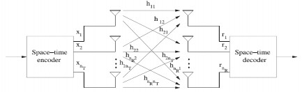 Hình 1 2 Sơ đồ khối hệ thống MIMO Giả sử xem xét một hệ thống MIMO điểm 1
