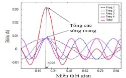 Hình 2 13 Sự xuất hiện đỉnh cao của sóng mang 2 6 Ưu điểm và nhược điểm 1