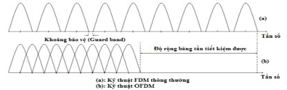 Hình 2 14 Hiệu quả sử dụng phổ của OFDM  Giảm ISI Trong các hệ thống một 2