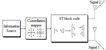 Hình 3 1 Phân tập phát không gian với mã hóa không gian thời gian khối của 3