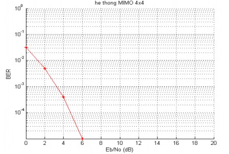 Hình 5 7 BER của hệ thống MIMO 4x4 Hình 5 7 mô tả BER của hệ thống MIMO 4x4 dùng 7