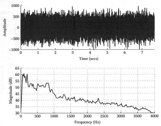 Hình 1 2 Dạng và sự phân bố phổ năng lượng trung bình nhiễu trên xe Hình 1 3 2