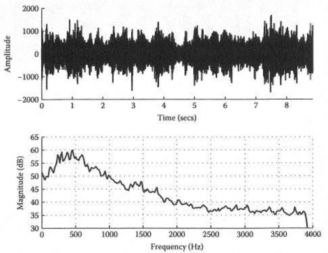 Hình 1 4 Dạng và sự phân bố phổ năng lượng trung bình của nhiễu trong nhà 4