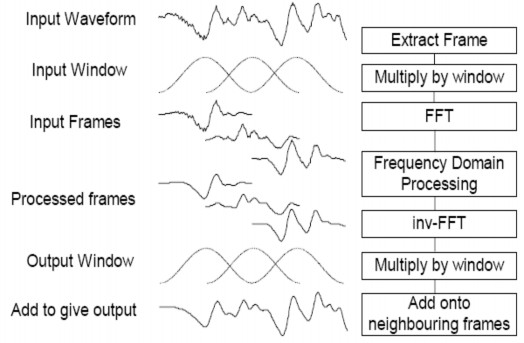 Hình 3 3 Quá trình thực hiện overlap và adding 3 3 3 Hàm xử lý giảm nhiễu Trong lý 5