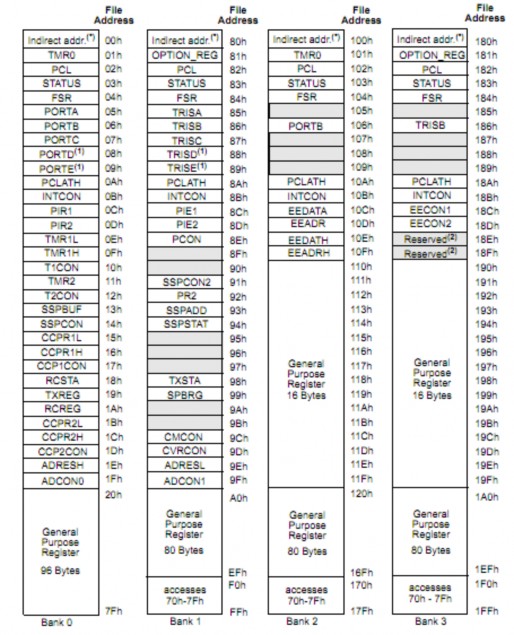 Hình 2 4 Địa chỉ thanh ghi của Pic 16F877A 2 3 3 Các cổng I O của PIC16F877A Cổng 2