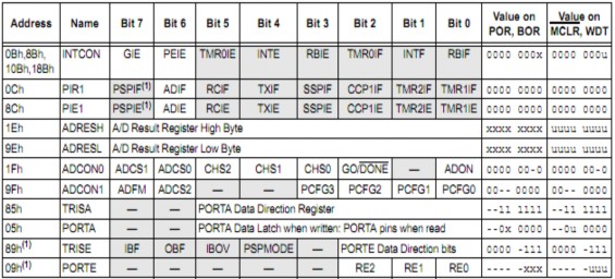 Hình 2 8 Các thanh ghi liên quan đến bộ điều khiển A D 2 5 BỘ SO SÁNH COMPARATOR 1