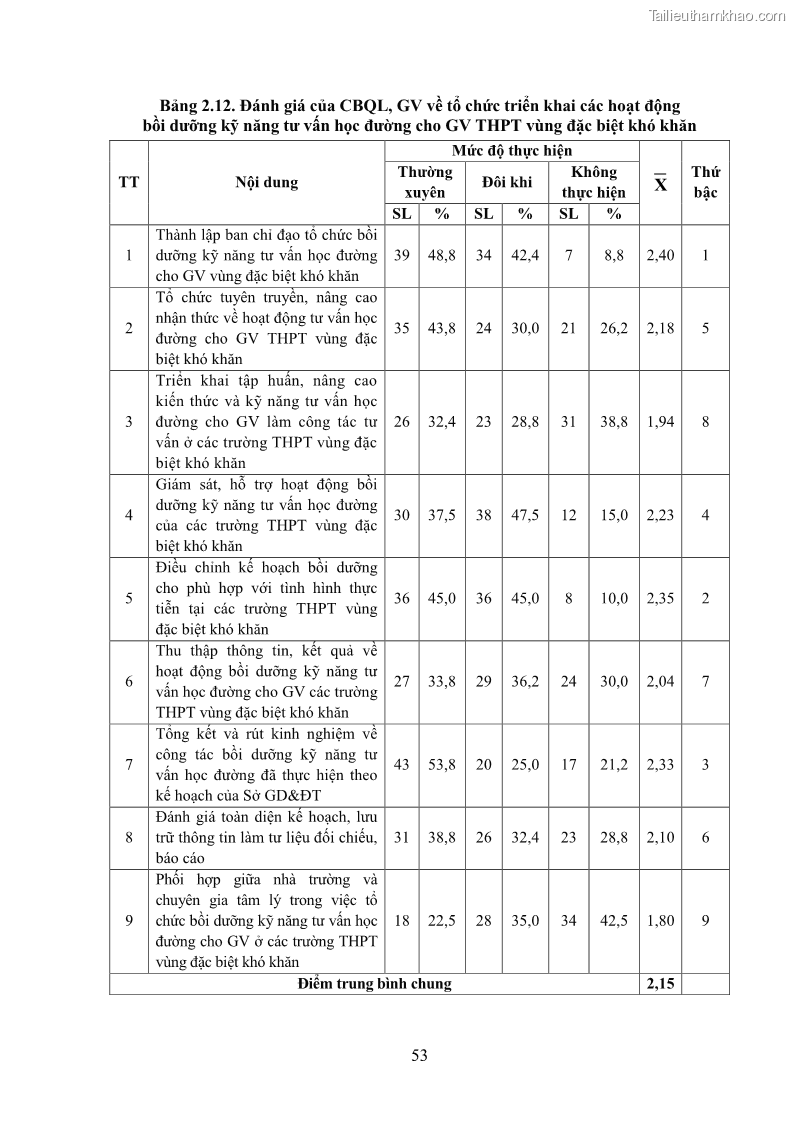 Luận văn thạc sĩ khoa học giáo dục Tổ chức bồi dưỡng kỹ năng tư vấn học đường cho giáo viên trung học phổ thông vùng đặc biệt khó khăn, tỉnh Bắc Kạn - 6 Trang 63