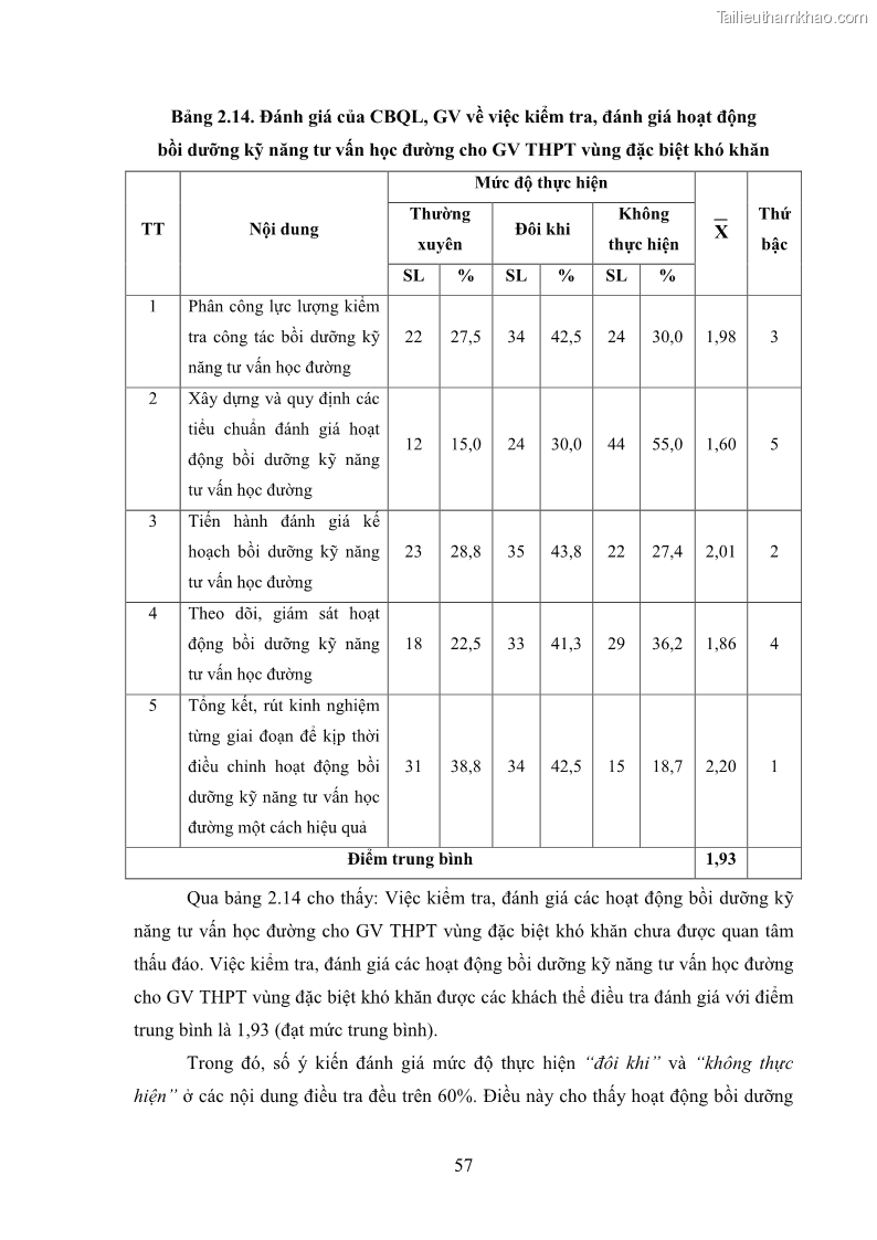 Luận văn thạc sĩ khoa học giáo dục Tổ chức bồi dưỡng kỹ năng tư vấn học đường cho giáo viên trung học phổ thông vùng đặc biệt khó khăn, tỉnh Bắc Kạn - 6 Trang 67