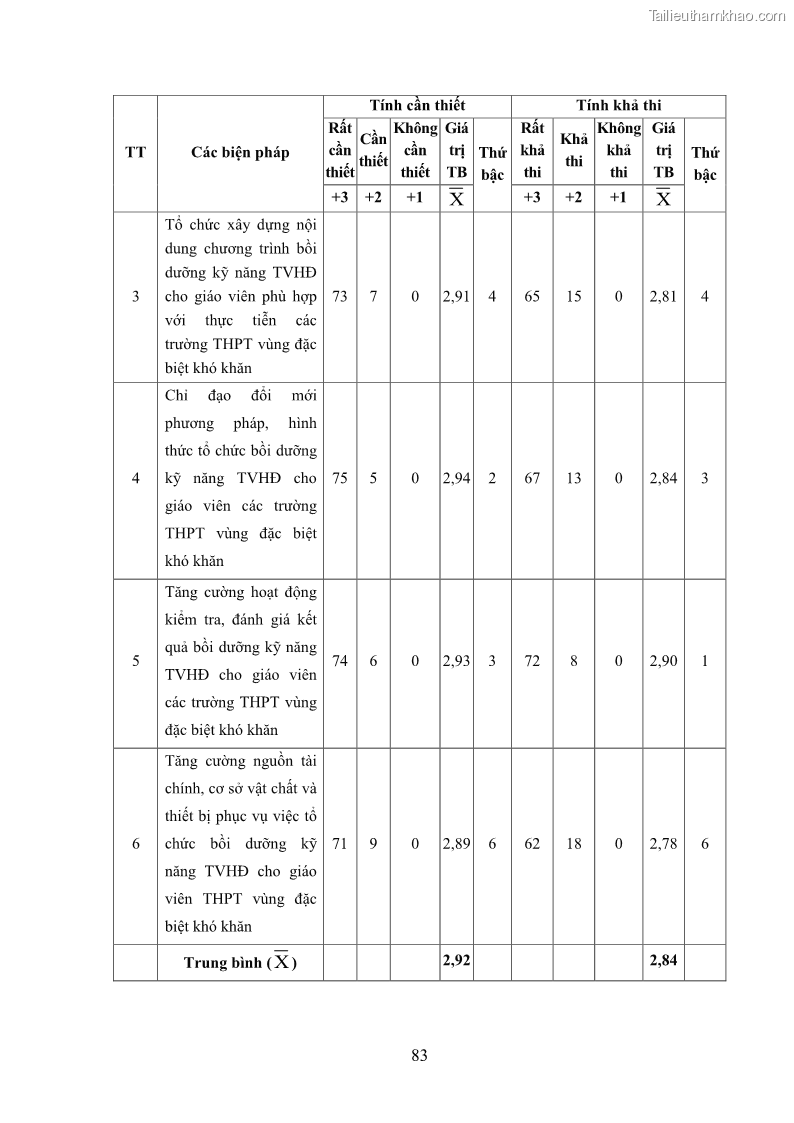 Luận văn thạc sĩ khoa học giáo dục Tổ chức bồi dưỡng kỹ năng tư vấn học đường cho giáo viên trung học phổ thông vùng đặc biệt khó khăn, tỉnh Bắc Kạn - 8 Trang 93