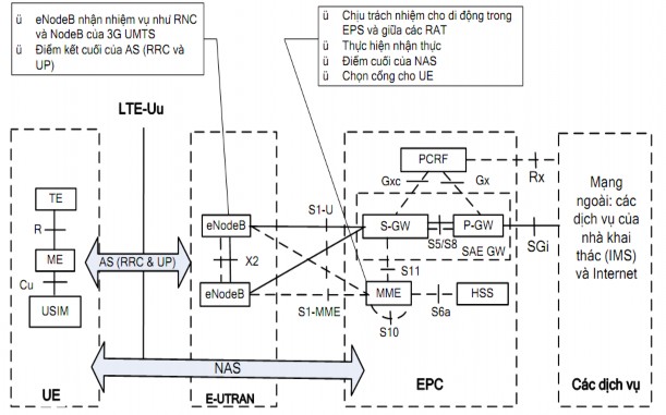 Hình 2 1 Kiến trúc hệ thống cho mạng 4G LTE SAE chỉ cho E UTRAN của LTE E UTRAN 1